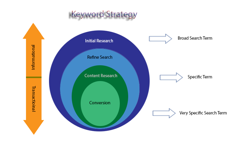 keyword strategy examples